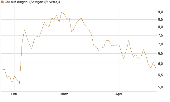 Call auf Amgen [Morgan Stanley & Co. Int. plc] Chart