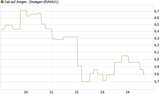 Call auf Amgen [Morgan Stanley & Co. Int. plc] Chart