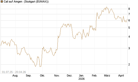 Call auf Amgen [Morgan Stanley & Co. Int. plc] Chart