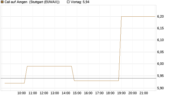 Call auf Amgen [Morgan Stanley & Co. Int. plc] Chart