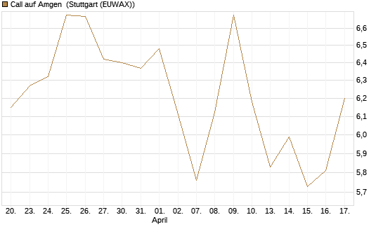 Call auf Amgen [Morgan Stanley & Co. Int. plc] Chart