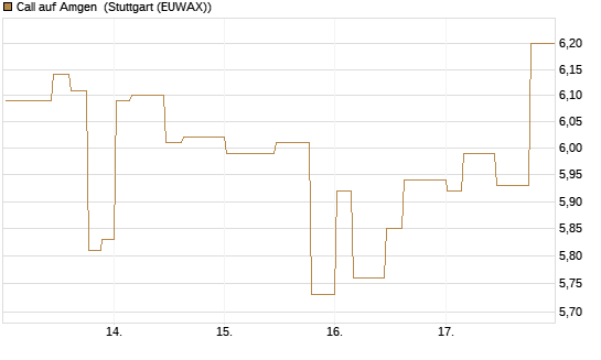 Call auf Amgen [Morgan Stanley & Co. Int. plc] Chart