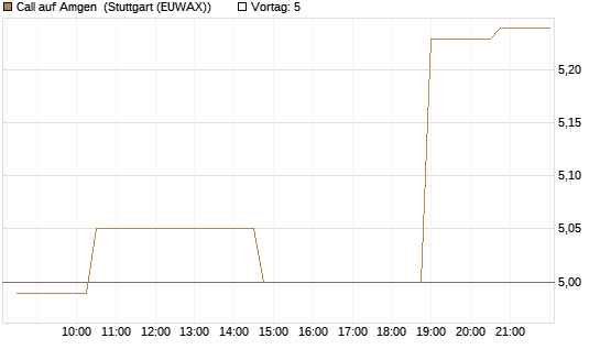 Call auf Amgen [Morgan Stanley & Co. Int. plc] Chart