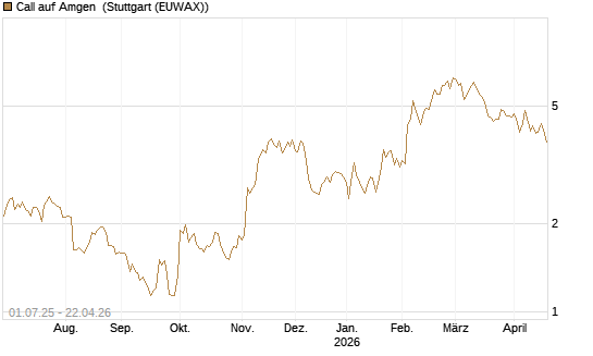 Call auf Amgen [Morgan Stanley & Co. Int. plc] Chart