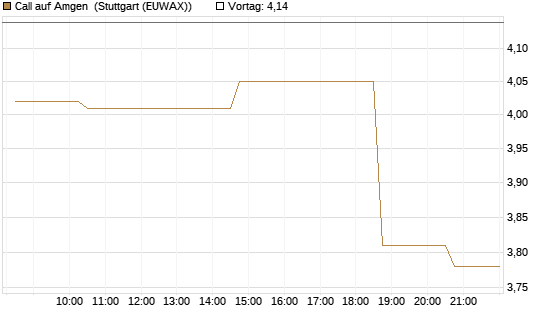 Call auf Amgen [Morgan Stanley & Co. Int. plc] Chart