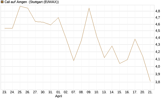 Call auf Amgen [Morgan Stanley & Co. Int. plc] Chart