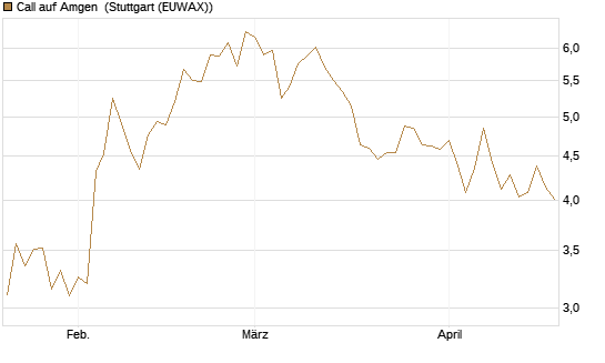 Call auf Amgen [Morgan Stanley & Co. Int. plc] Chart