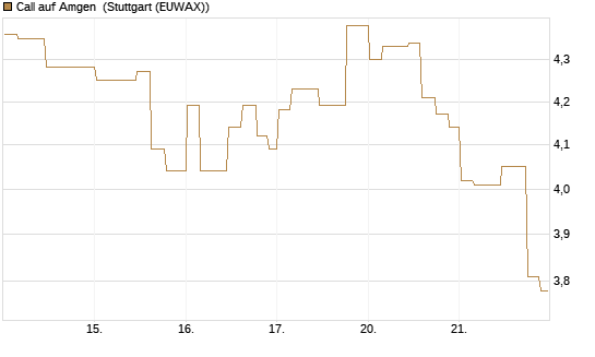 Call auf Amgen [Morgan Stanley & Co. Int. plc] Chart