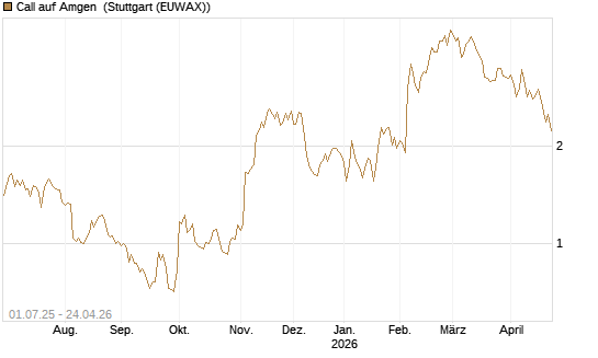 Call auf Amgen [Morgan Stanley & Co. Int. plc] Chart