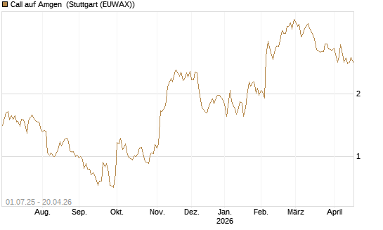 Call auf Amgen [Morgan Stanley & Co. Int. plc] Chart