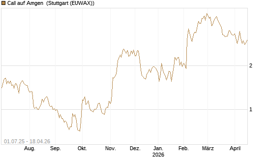 Call auf Amgen [Morgan Stanley & Co. Int. plc] Chart