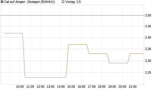 Call auf Amgen [Morgan Stanley & Co. Int. plc] Chart