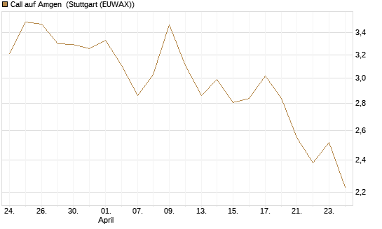 Call auf Amgen [Morgan Stanley & Co. Int. plc] Chart