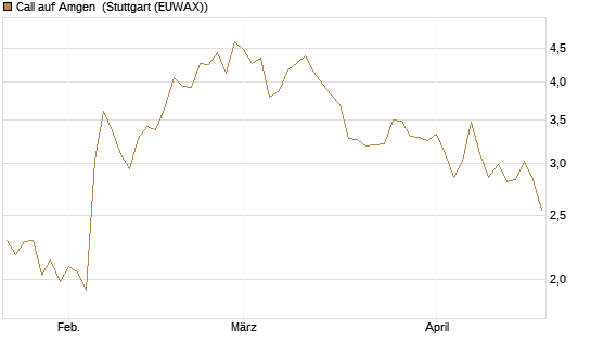 Call auf Amgen [Morgan Stanley & Co. Int. plc] Chart