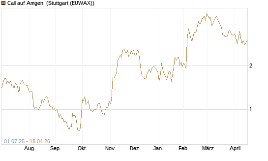 Call auf Amgen [Morgan Stanley & Co. Int. plc] Chart