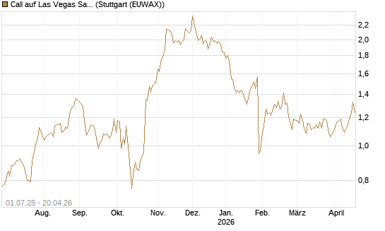 Call auf Las Vegas Sands [Morgan Stanley & Co. Int. plc] Chart