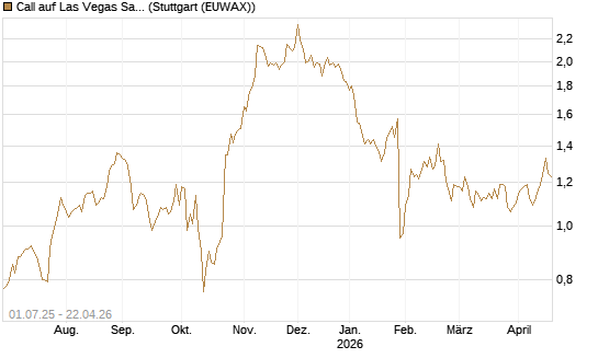Call auf Las Vegas Sands [Morgan Stanley & Co. Int. plc] Chart