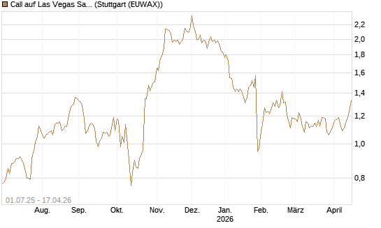 Call auf Las Vegas Sands [Morgan Stanley & Co. Int. plc] Chart