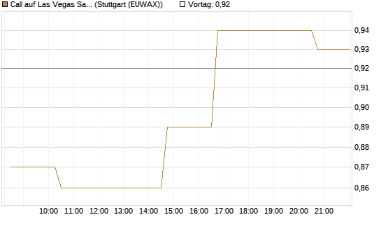 Call auf Las Vegas Sands [Morgan Stanley & Co. Int. plc] Chart