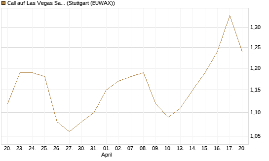 Call auf Las Vegas Sands [Morgan Stanley & Co. Int. plc] Chart