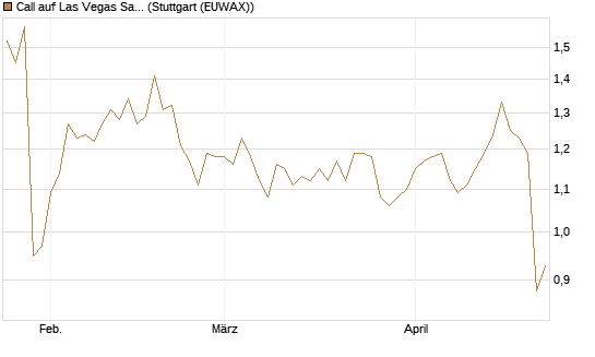 Call auf Las Vegas Sands [Morgan Stanley & Co. Int. plc] Chart