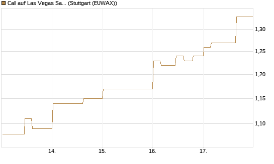 Call auf Las Vegas Sands [Morgan Stanley & Co. Int. plc] Chart