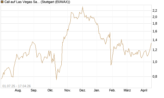 Call auf Las Vegas Sands [Morgan Stanley & Co. Int. plc] Chart