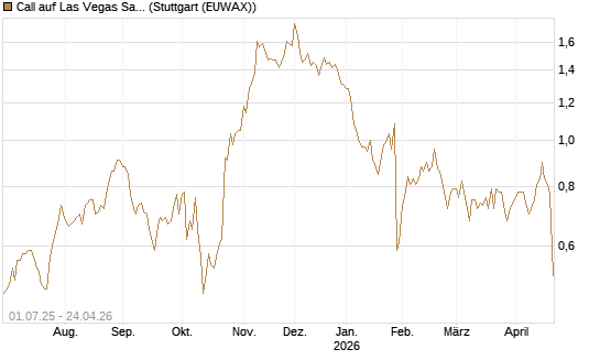Call auf Las Vegas Sands [Morgan Stanley & Co. Int. plc] Chart