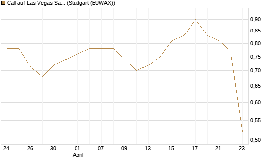 Call auf Las Vegas Sands [Morgan Stanley & Co. Int. plc] Chart