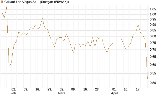 Call auf Las Vegas Sands [Morgan Stanley & Co. Int. plc] Chart