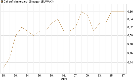 Call auf Mastercard [Morgan Stanley & Co. Int. plc] Chart