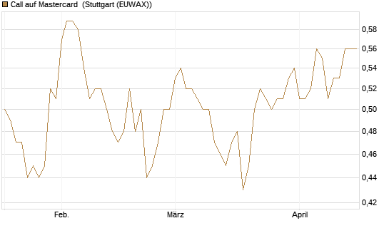 Call auf Mastercard [Morgan Stanley & Co. Int. plc] Chart
