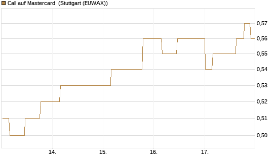 Call auf Mastercard [Morgan Stanley & Co. Int. plc] Chart