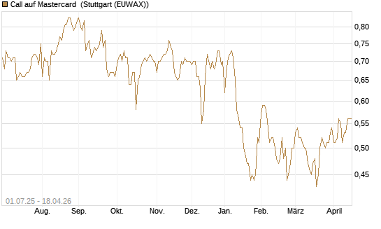 Call auf Mastercard [Morgan Stanley & Co. Int. plc] Chart