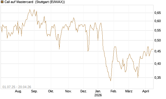 Call auf Mastercard [Morgan Stanley & Co. Int. plc] Chart