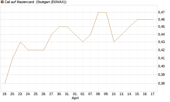 Call auf Mastercard [Morgan Stanley & Co. Int. plc] Chart