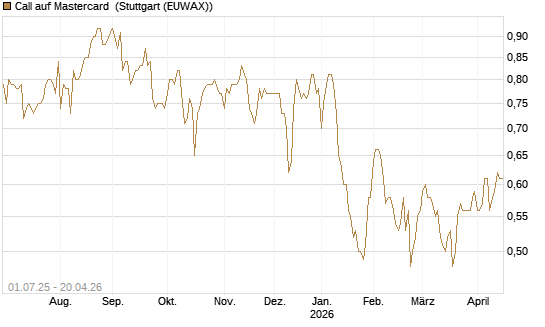 Call auf Mastercard [Morgan Stanley & Co. Int. plc] Chart