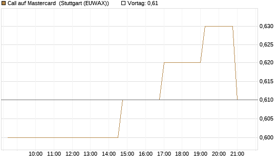 Call auf Mastercard [Morgan Stanley & Co. Int. plc] Chart