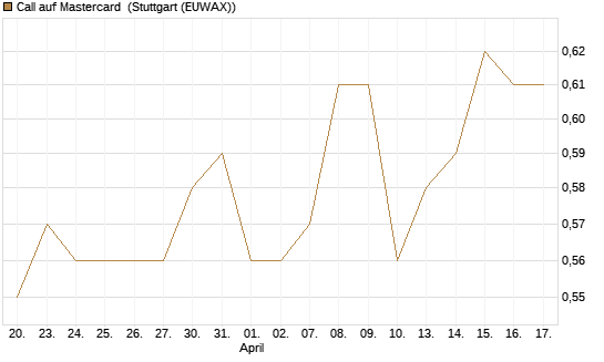 Call auf Mastercard [Morgan Stanley & Co. Int. plc] Chart