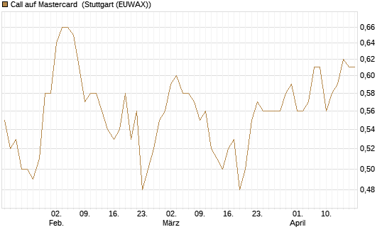 Call auf Mastercard [Morgan Stanley & Co. Int. plc] Chart