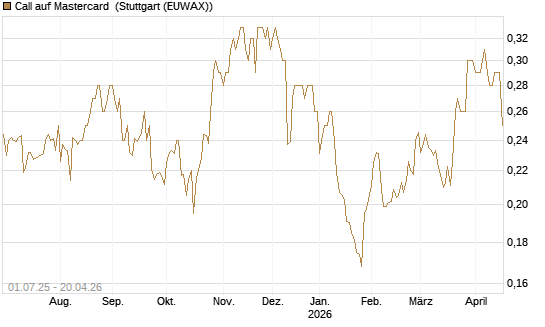 Call auf Mastercard [Morgan Stanley & Co. Int. plc] Chart