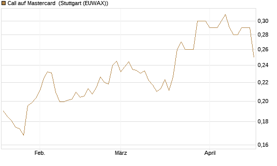 Call auf Mastercard [Morgan Stanley & Co. Int. plc] Chart