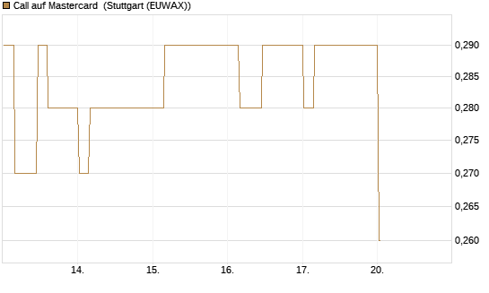 Call auf Mastercard [Morgan Stanley & Co. Int. plc] Chart