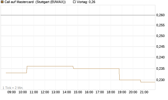 Call auf Mastercard [Morgan Stanley & Co. Int. plc] Chart