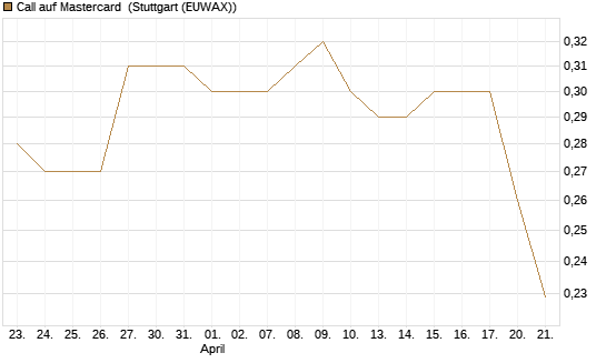 Call auf Mastercard [Morgan Stanley & Co. Int. plc] Chart