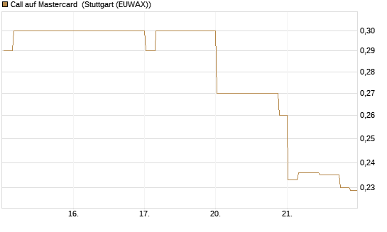 Call auf Mastercard [Morgan Stanley & Co. Int. plc] Chart