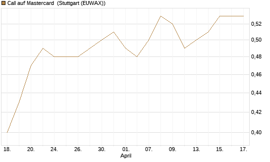 Call auf Mastercard [Morgan Stanley & Co. Int. plc] Chart