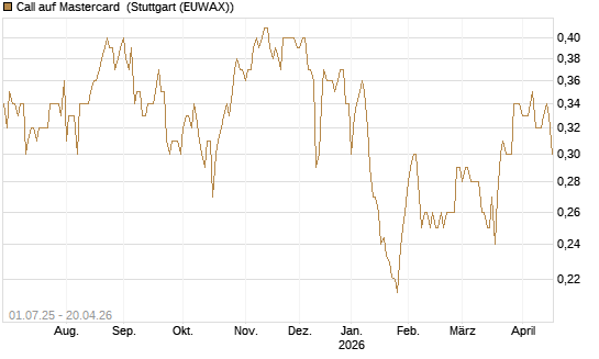 Call auf Mastercard [Morgan Stanley & Co. Int. plc] Chart