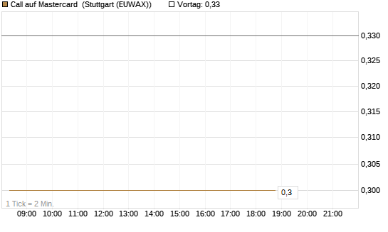 Call auf Mastercard [Morgan Stanley & Co. Int. plc] Chart