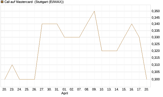 Call auf Mastercard [Morgan Stanley & Co. Int. plc] Chart